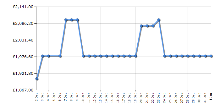 Cheapest price history chart for the Panasonic TV65Z95BEB