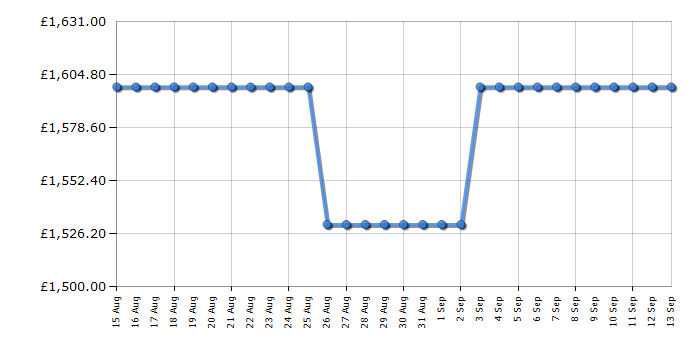 Cheapest price history chart for the Panasonic TV75W95BEB