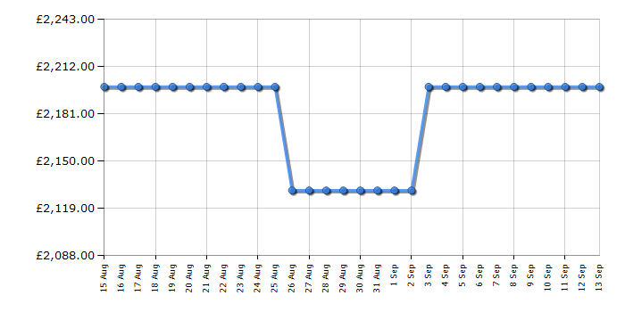 Cheapest price history chart for the Panasonic TV85W95BEB