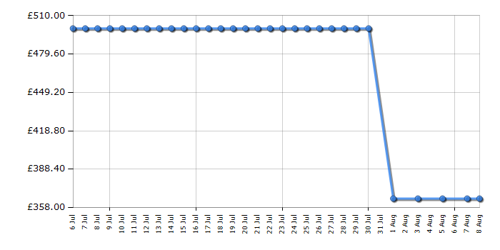 Cheapest price history chart for the Panasonic TX39A400B