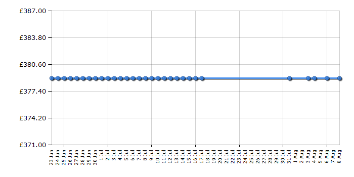 Cheapest price history chart for the Panasonic TX39AS600B