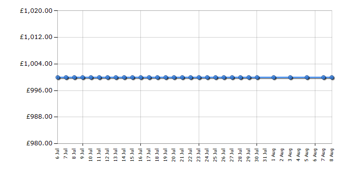 Cheapest price history chart for the Panasonic TX40AX630B