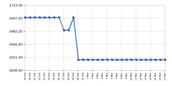 Cheapest price history chart for the Panasonic TX42MZ800B