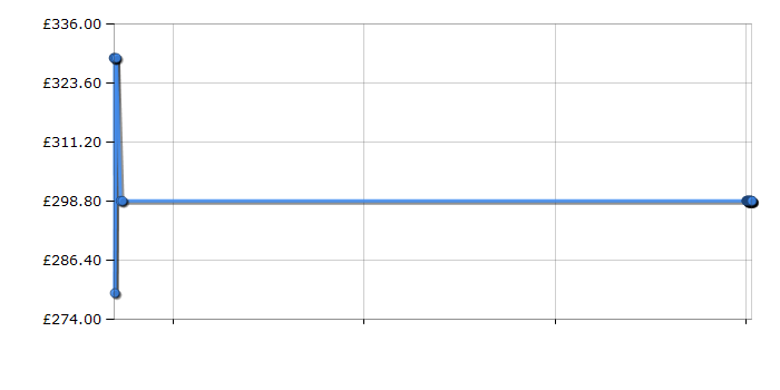 Cheapest price history chart for the Panasonic TX43FX555B