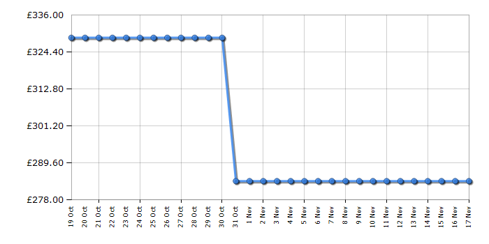 Cheapest price history chart for the Panasonic TX43LX800B