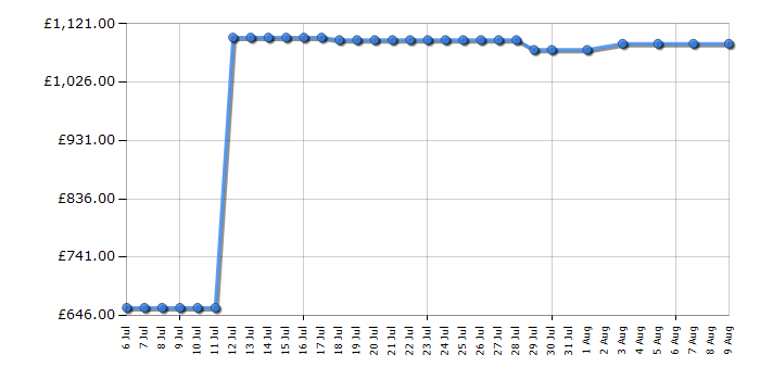 Cheapest price history chart for the Panasonic TX50CX802B