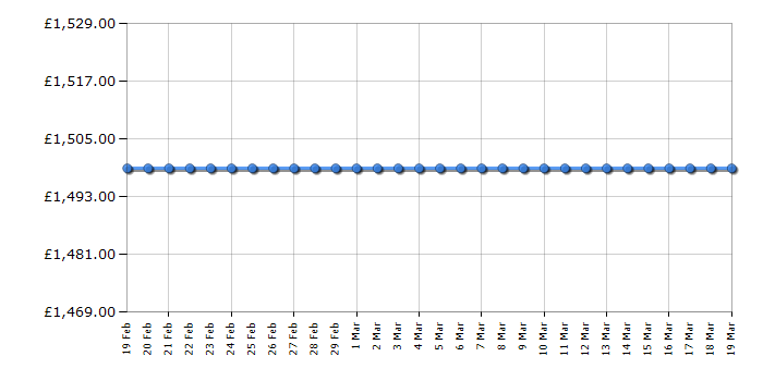 Cheapest price history chart for the Panasonic TX58DX802B