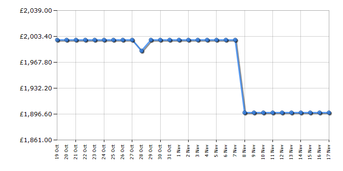 Cheapest price history chart for the Panasonic TX65LZ1500B