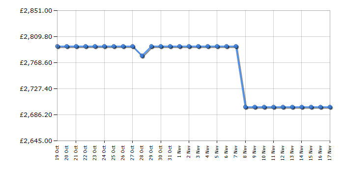 Cheapest price history chart for the Panasonic TX65LZ2000B