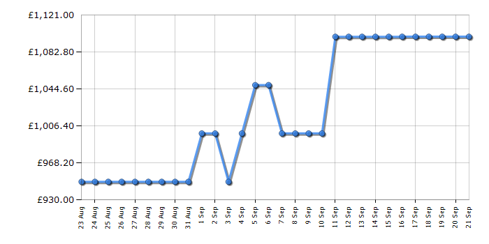 Cheapest price history chart for the Panasonic TX65MZ800B