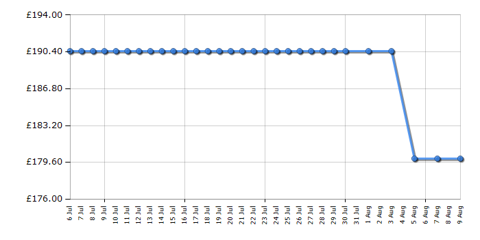 Cheapest price history chart for the Panasonic TXL39B6B