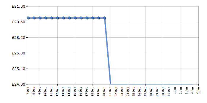 Cheapest price history chart for the Peppa Pig Oinks & Snuggles Evie
