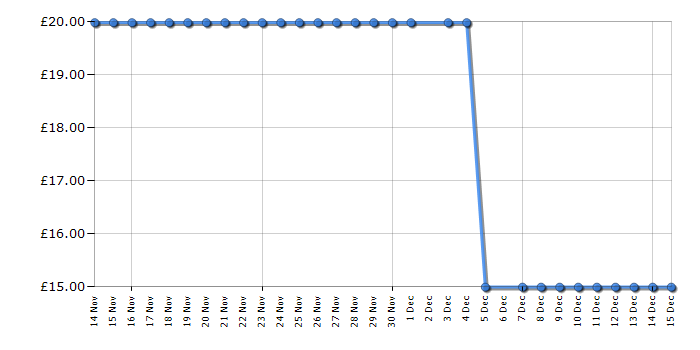 Cheapest price history chart for the Pets Alive Mommy Turtle and Baby Surprise