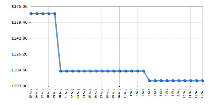 Cheapest price history chart for the Philips 43PUS8500/05
