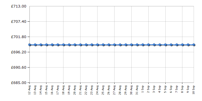 Cheapest price history chart for the Philips 49M2C8900L