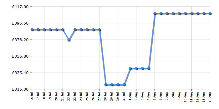 Cheapest price history chart for the Philips 50PUS8500/05