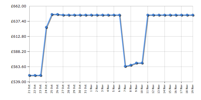 Cheapest price history chart for the Philips 5500 Series Bean to Cup Coffee Machine EP5546/70