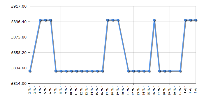 Cheapest price history chart for the Philips 55OLED760/12