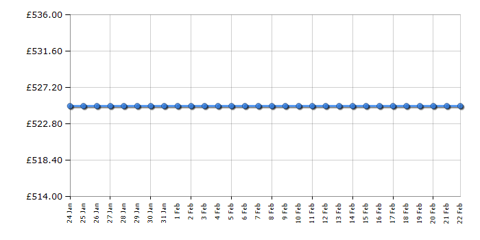 Cheapest price history chart for the Philips 55PUS6523