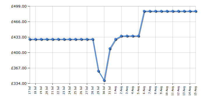 Cheapest price history chart for the Philips 55PUS8500/05