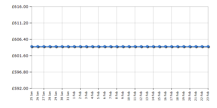 Cheapest price history chart for the Philips 65PUS6162