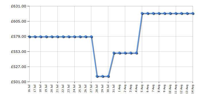 Cheapest price history chart for the Philips 65PUS8500/12