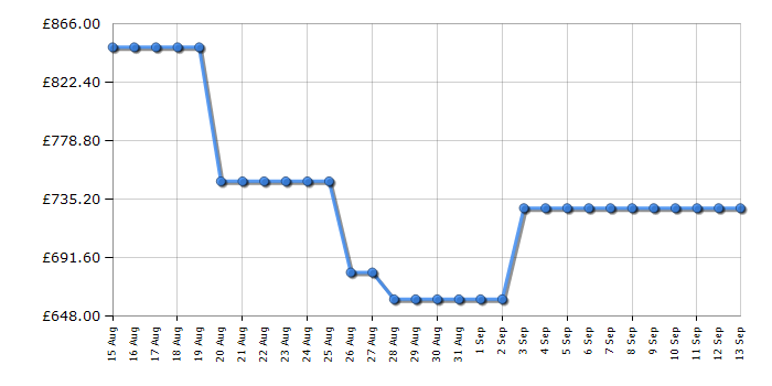 Cheapest price history chart for the Philips 75PUS8500/12
