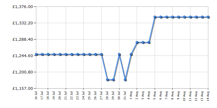Cheapest price history chart for the Philips 85PUS8500/12