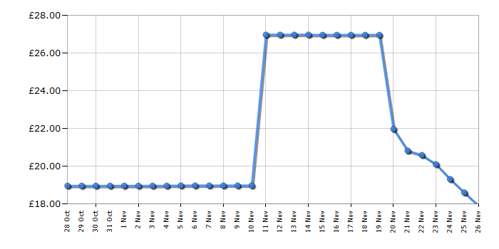 Cheapest price history chart for the Philips BRT383/15 BikiniGenie Trimmer - Purple
