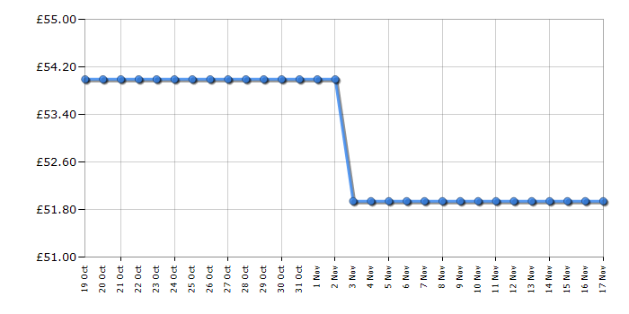 Cheapest price history chart for the Philips DST7020/20 7000 Series HV Steam Iron - Louros/Cotton Blue