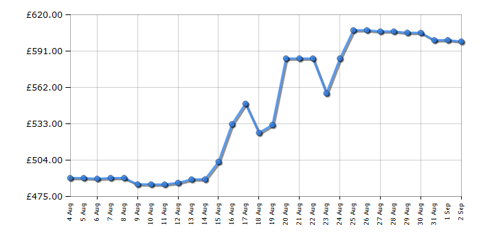 Cheapest price history chart for the Philips EP5446/70
