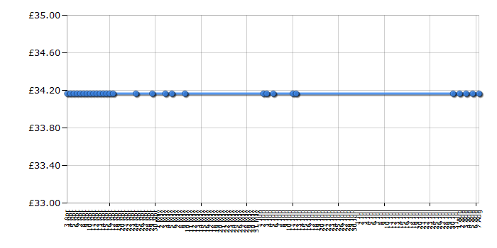 Cheapest price history chart for the Philips GC2910