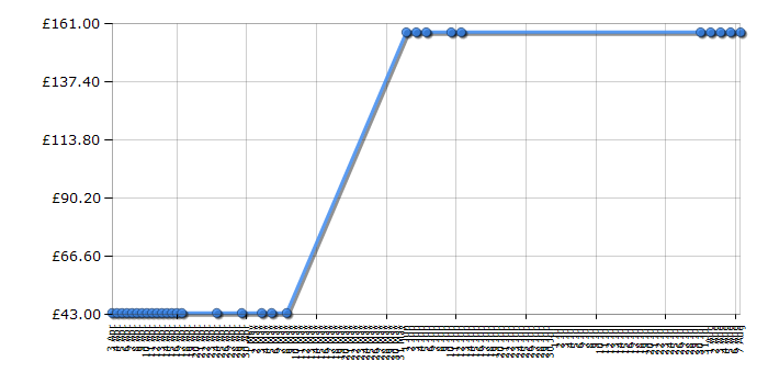 Cheapest price history chart for the Philips GC3640