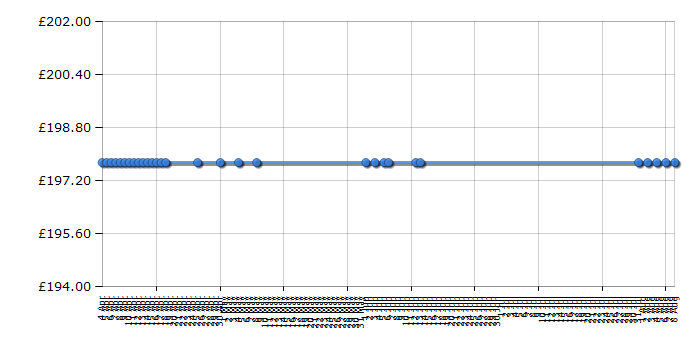 Cheapest price history chart for the Philips GC9220