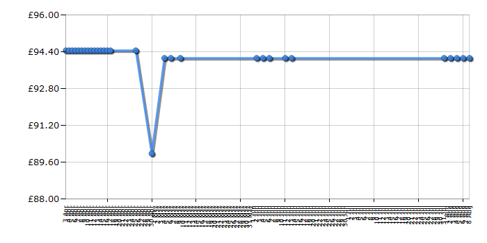 Cheapest price history chart for the Philips HP6508