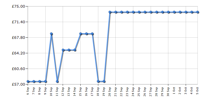 Cheapest price history chart for the Philips HP6572