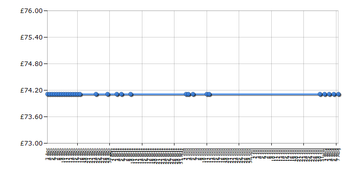 Cheapest price history chart for the Philips HQ6970