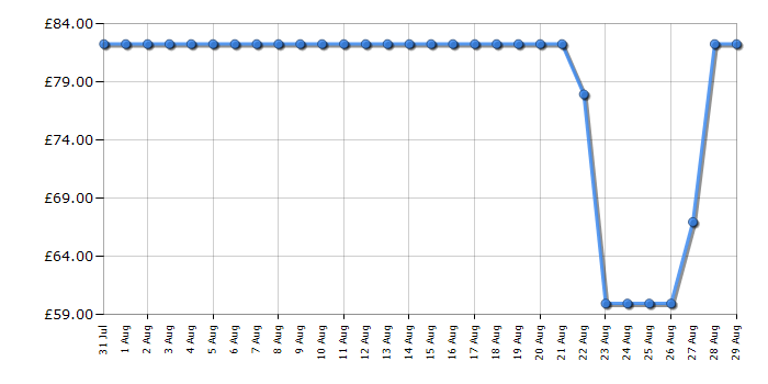 Cheapest price history chart for the Philips HR1855/70