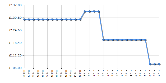 Cheapest price history chart for the Philips HX9911/84 Sonicare Diamond Clean 9000 Series