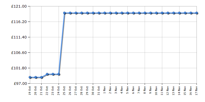 Cheapest price history chart for the Philips LM8014/60