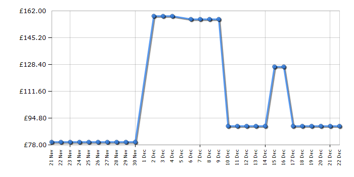 Cheapest price history chart for the Philips NA150/09