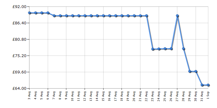 Cheapest price history chart for the Philips NA230/09