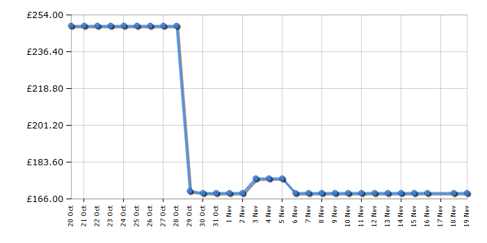 Cheapest price history chart for the Philips NA555/09 5000 Series Dual Basket Airfryer