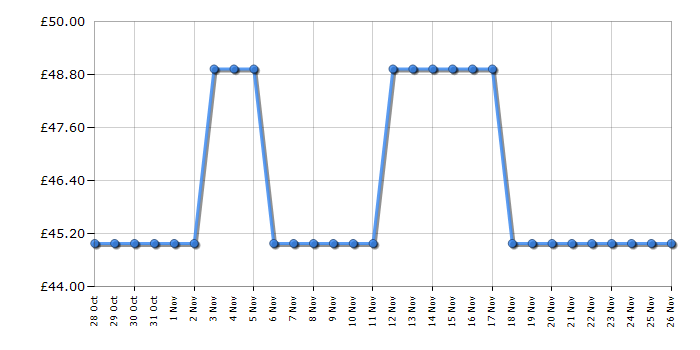 Cheapest price history chart for the Philips OneBlade 360 with Connectivity Face and Body QP4631/65