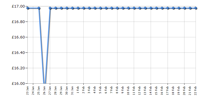 Cheapest price history chart for the Philips PQ206/18