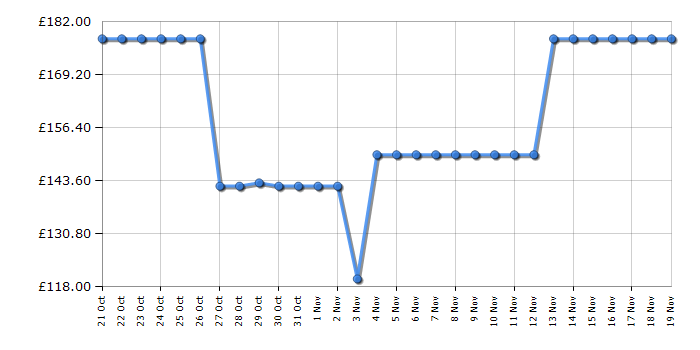 Cheapest price history chart for the Philips PSG6026/20