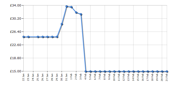 Cheapest price history chart for the Philips QCP10/01 Quick Clean Pod