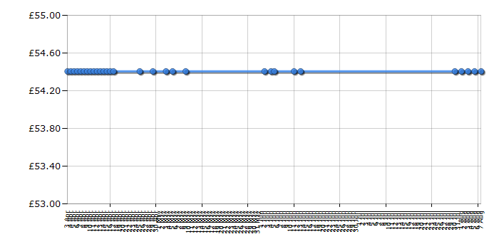 Cheapest price history chart for the Philips QG3190