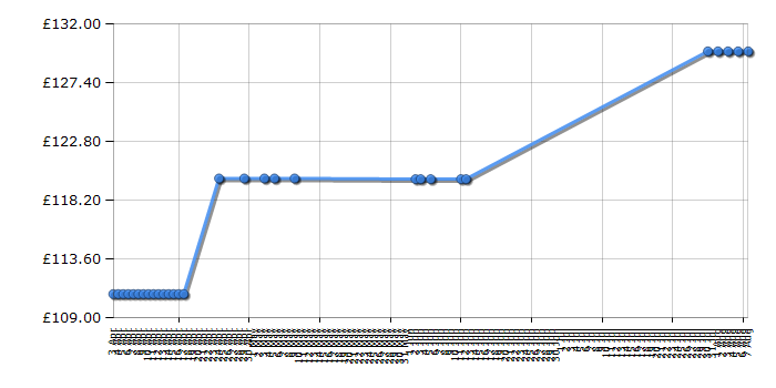 Cheapest price history chart for the Philips RQ1150