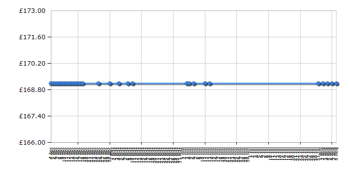 Cheapest price history chart for the Philips RQ1180